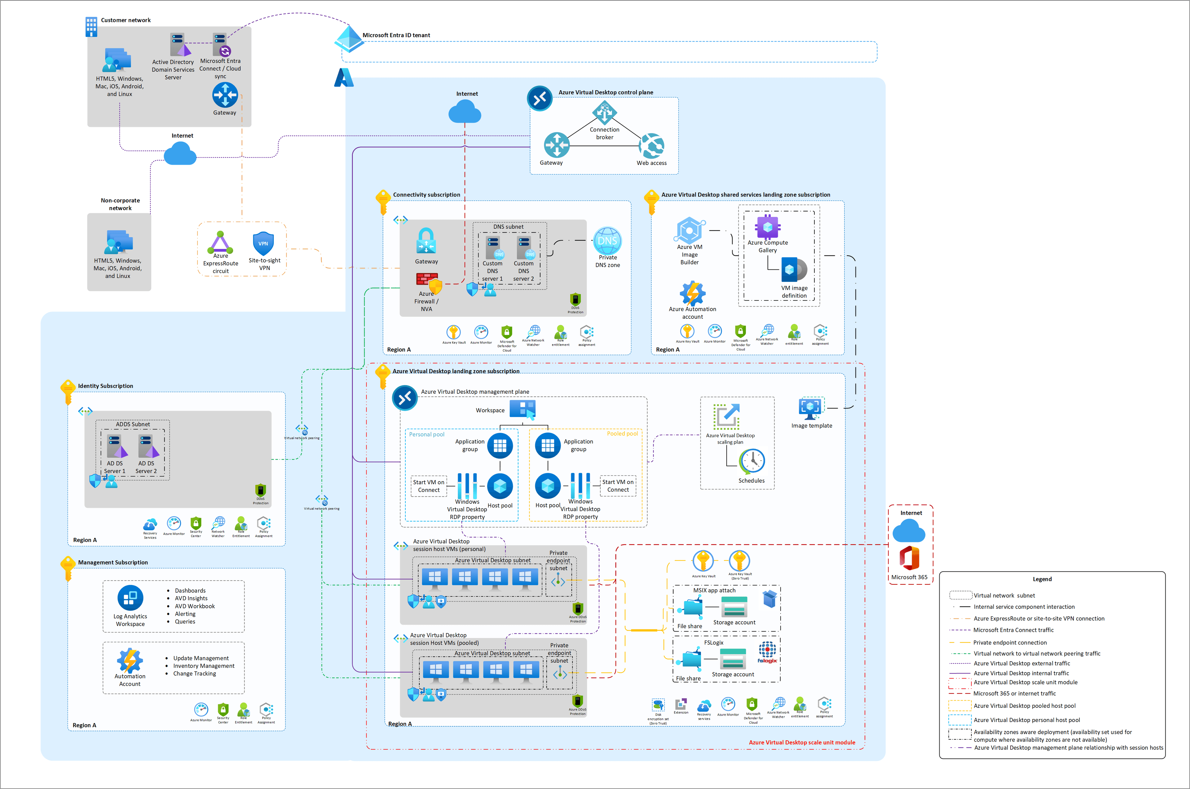 AVD Accelerator: Lessons learned