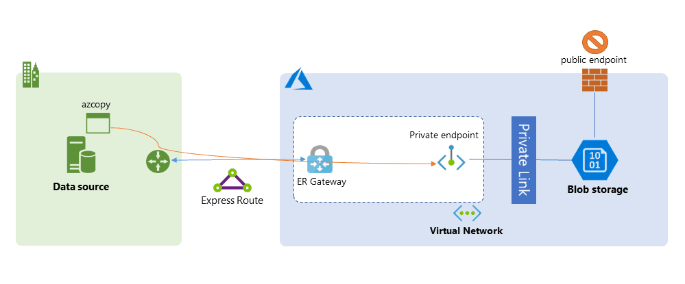 Using Azure Express Route for online data transfers