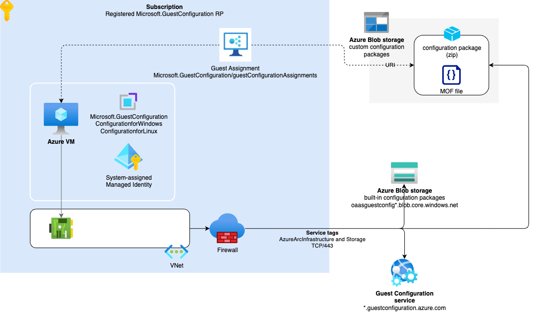Managing VM configuration with Azure native tools