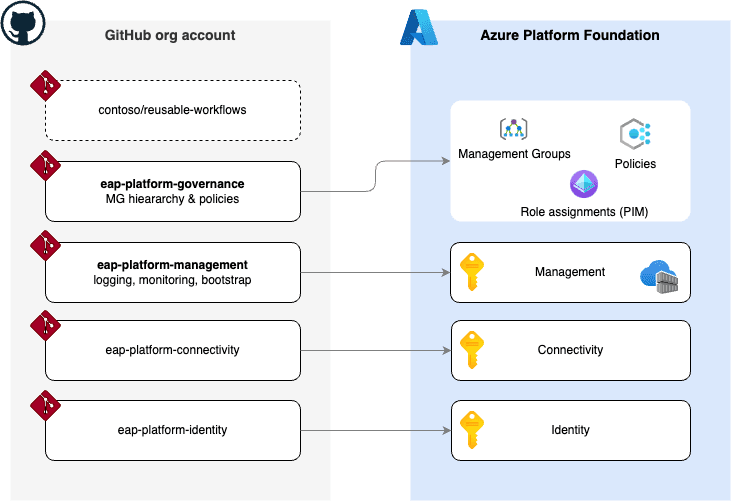 New ALZ Accelerator: lessons learned