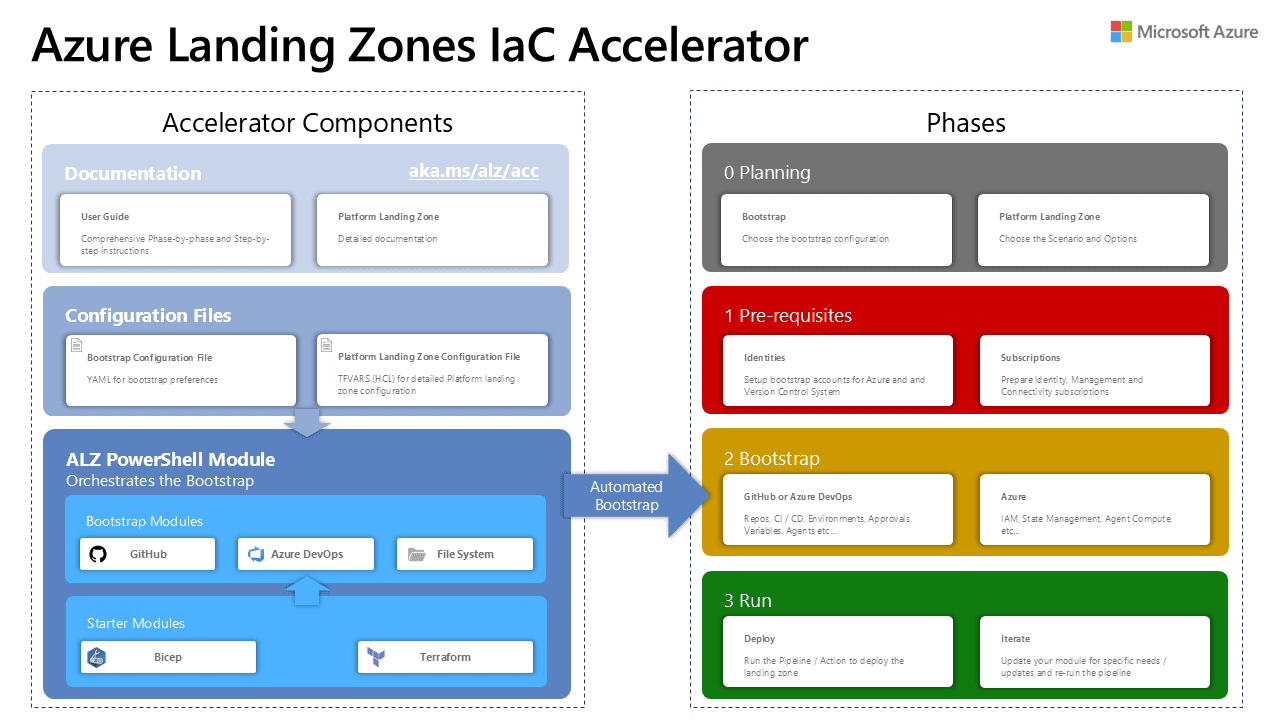 Landing Zones as Code: Modern Azure Foundations with GitOps