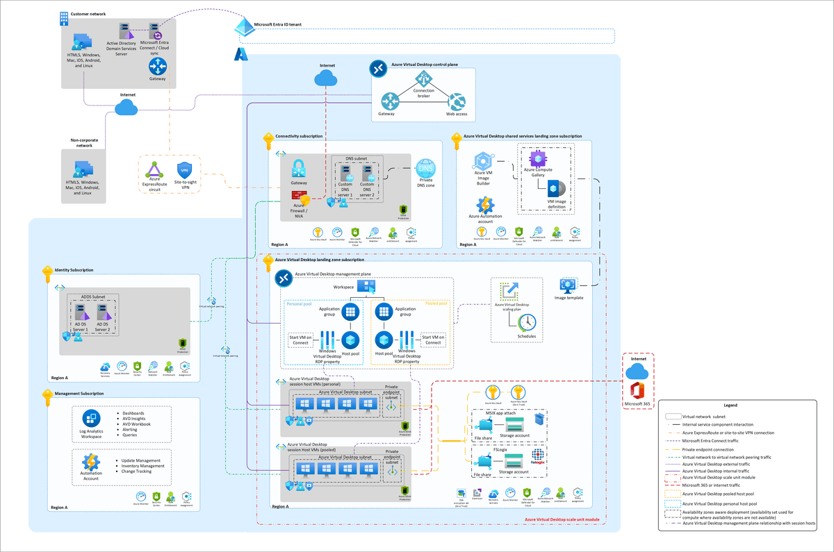AVD Accelerator: Lessons learned